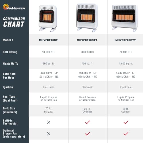 Mr. Heater 30,000 BTU Vent Free Radiant Dual Fuel Heater