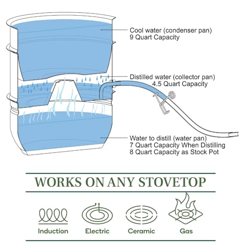 Kitchen Crop Little Creek Stainless Steel Water Distiller, 2 Gallon Capacity, Works on all Stovetops, Double Boiler, Render Lard & Tallow