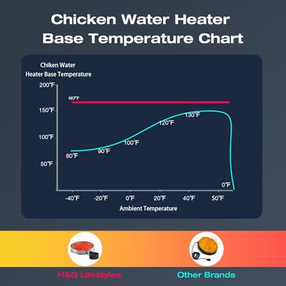 H&G lifestyles Chicken Water Heater, Heated Chicken Waterer | Poultry Water Heater for Winter, Compatible with 5 Gallons Chicken Waterer,13 Inches Stainless Steel Chicken Water Heater