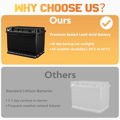 6-12KV Adjustable Output Solar Fence Charger,30 Miles Electric Fence Charger for Livestock,1.5J Solar Charger,15W Solar Electric Fence,24H Protection Solar Powered Electric Fence Kit - color: Orange