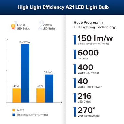 SANSI 400W Equivalent A21 LED Light Bulb, 3000K Soft Warm White 6000 High Lumens E26 LED Bulbs, Non-Dimmable Bulb w/Ceramic Technology, 40 Watt Power Energy Saving Light Bulb for Home Office - color: 3000k Soft Warm, size: 6000 Lumen 1-Pack