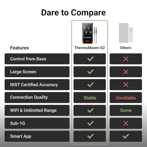 ThermoMaven Sub-1G Wireless Meat Thermometer, 2 Probes WiFi Thermometer | 3000FT Open Range, Smart App + Base Control, 6 Sensor NIST ±0.5°F Accuracy, BBQ Smoker Grill Oven, Brisket Steak Turkey Pork - color: Orange-Dual Probe
