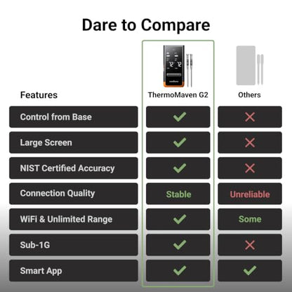 ThermoMaven Sub-1G Wireless Meat Thermometer, 2 Probes WiFi Thermometer | 3000FT Open Range, Smart App + Base Control, 6 Sensor NIST ±0.5°F Accuracy, BBQ Smoker Grill Oven, Brisket Steak Turkey Pork - color: Orange-Dual Probe