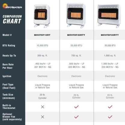 Mr. Heater 30,000 BTU Vent Free Radiant Dual Fuel Heater