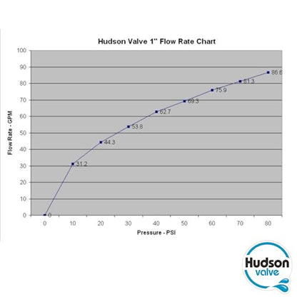 Hudson Valve 1" Automatic Pool Auto Fill Float Valve - For Livestock Water Troughs, Stock Tank Pools & Fountains (2 Pack)