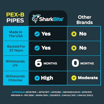 SharkBite 3/4 Inch x 300 Feet Blue PEX-B, Made in the USA, Flexible Water Pipe Tubing for Plumbing, U870B300