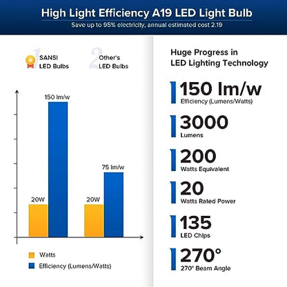 SANSI 200W Equivalent A19 LED Light Bulb, 3000 Lumens 3000K Soft Warm White E26 LED Bulbs, Non-Dimmable Bulb w/Ceramic Technology, 20 Watt Power Energy Saving Light Bulb for Home Office - color: 3000k Soft Warm, size: 3000 Lumen 1-Pack