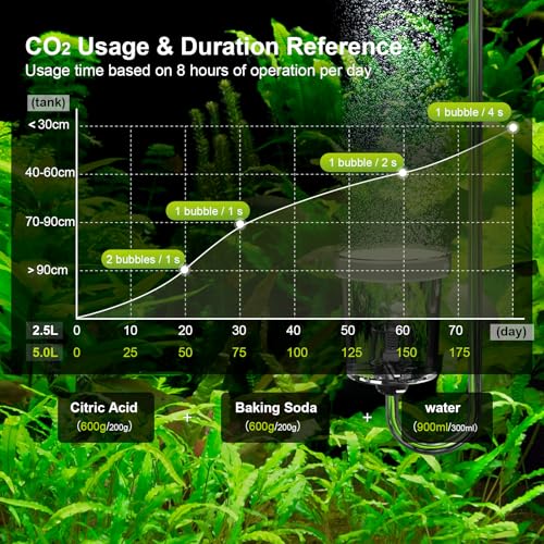 FZONE 2.5L Upgraded Aquarium CO₂ System with Complete Accessories, CO₂ Generator kit with Integrated Solenoid & Bubble Counter, Safety Valve, Main Switch for Planted Tanks - size: 2.5L