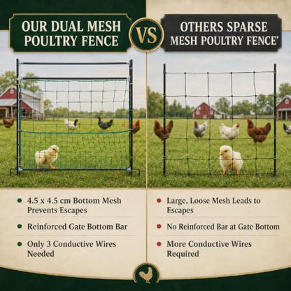 Leinuosen Electric Poultry Netting Gate, 50" H x 37" L Electric Chicken Fence Gate, Portable Poultry Nets Fence Kit for Chickens, Ducks, Turkeys, Sheep, Geese in Yard, Farms, Backyards, Garden - size: 50" X 37"