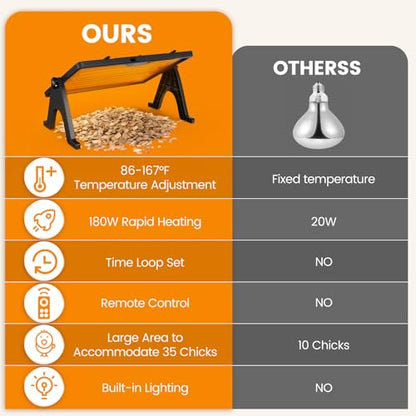 Chick Brooder Plate, 12"x16.5" Adjustable Double-Sided Heating Plate with LED Light & Remote Control, Brooder Heater for Baby Chicks, Ducklings & Birds, Safe Low-Energy Chick Heating Plate 86°F-167°F