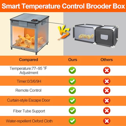 Brooder Box for Chicks, 4-in-1 Chick Starter Kit, Brooder Heating Plate with Adjustable Temp (7795) & 9H Timer, Baby Chicken Pen, Chicken Feeder, Waterer, 200W Poultry Coop Heater for Ducks, Quails
