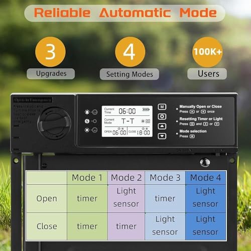 Automatic Chicken Coop Door Solar Powered with Timer,Solar Timer Chicken House Door,LCD Display Chicken Door with Light Sensor,4 Modes,Abnormal Alarm