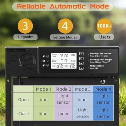 Automatic Chicken Coop Door Solar Powered with Timer,Solar Timer Chicken House Door,LCD Display Chicken Door with Light Sensor,4 Modes,Abnormal Alarm