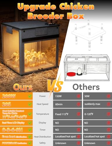 Brooder Box for Chicks, 200W Chicken Brooder Heater with Adjustable Temp(77~95℉) & 9H Timer & Removable Feeder, Waterer, 20S Rapid Heating Brooder Plate, Poultry Coop Heater
