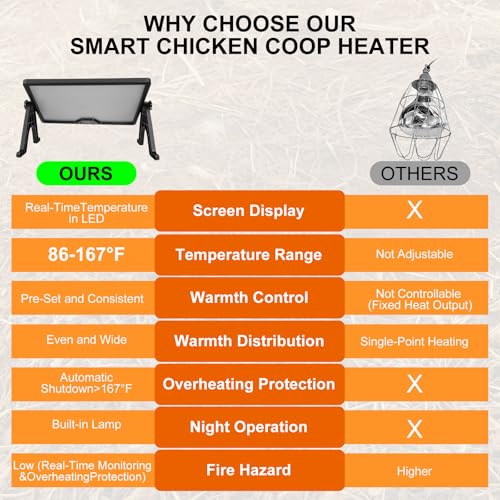 Chicken Coop Radiant Heat Panel, 180W Heater with Built-in Thermostat | Remote Control • Energy Saving • Safe for Chicks & Small Animals