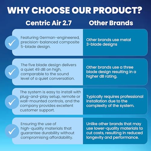 Centric Air 2.7 (R13) Whole House Fan | Ultra Quiet & Energy Saving | R13 Insulated Damper | Plug & Play, 2 Speed Remote with Temp/Timer | 15-Year Warranty | Ventilates Up to 1800 Sq Ft - color: Remote Control, size: 2.7 (R13)