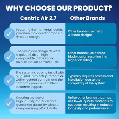 Centric Air 2.7 (R13) Whole House Fan | Ultra Quiet & Energy Saving | R13 Insulated Damper | Plug & Play, 2 Speed Remote with Temp/Timer | 15-Year Warranty | Ventilates Up to 1800 Sq Ft - color: Remote Control, size: 2.7 (R13)