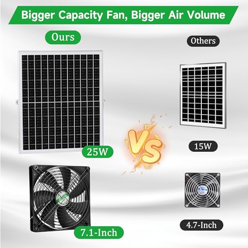 blessny 7.1" Solar 2 Fan Kit for Intake or Exhaust air, Weatherproofed 50W Solar Powered Fans for Outside Chicken Coops, Greenhouses, Shed, Pet House Air Ventilation - size: 7.1" 2 Fan Kit