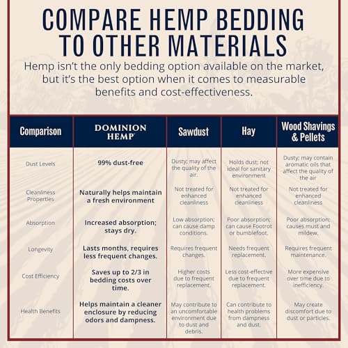 Premium Hemp Bedding for Chicken Coops 285L (~10 Cu Ft usable Volume) - Made in USA - Ideal Nesting Material for Newly Hatched Chicks, Brooder Cover, Small Pet Bedding - 30lbs, 1-Pack