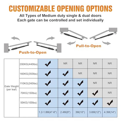 JUJIANG C01 Solar Gate Opener with Batteries & Solar Panel for Dual Swing Gates Up to 440lb 12FT per Arm Automatic Gate Opener with Remote Complete Kit Light Duty Automatic Gate Openers Solar Powered - style: 440lb Solar Dual Gate Opener