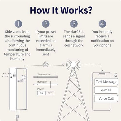 MarCELL Cellular Temperature, Humidity & Power Monitor (Verizon) - Made in The USA - RVs, Pet Safety Monitoring, Second Home Monitoring, Greenhouse Monitoring,- 24/7 Monitoring & Instant Alerts