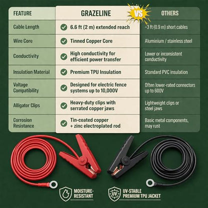 Electric Fence Jumper Leads with Alligator Clips 6.6ft - 10,000V Rated Tinned Copper Wire Connectors with Premium TPU Insulated Cables for Fence Energizer, Solar Charger, Electric Fence - 1 Set - size: 1 Set (Red + Black Leads)