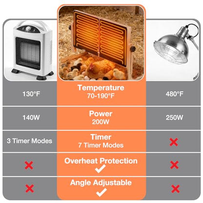 Smart Chicken Coop Heater for Chicks 200W Brooder Heater Plate with Adjustable Thermostat & Timer for Chicks, Ducks, Indoor Use, Brooder Heating Panel Safer Than Brooder Lamps for Year-Round Warming