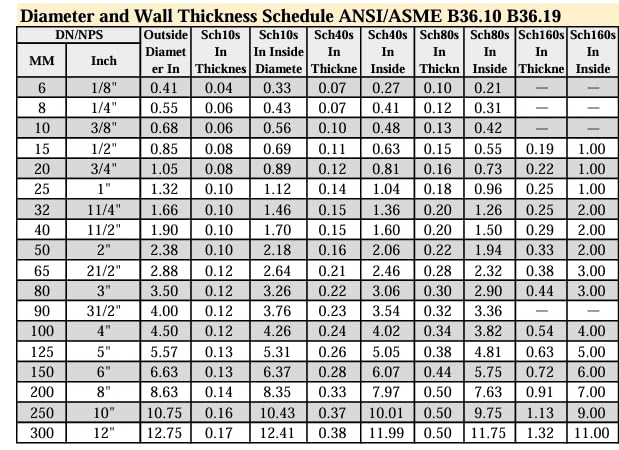 1 1/4" x 20" Schedule 80 S80 304 Stainless Steel SMLS Nipple Threaded Both Ends TBE - size: 1 1/4" x 20", style: 1 1/4"